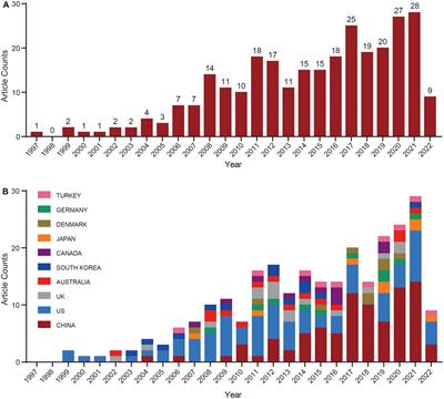 Emerging trends on the mechanism of pelvic organ prolapse from 1997 to 2022: visualization and bibliometric analysis